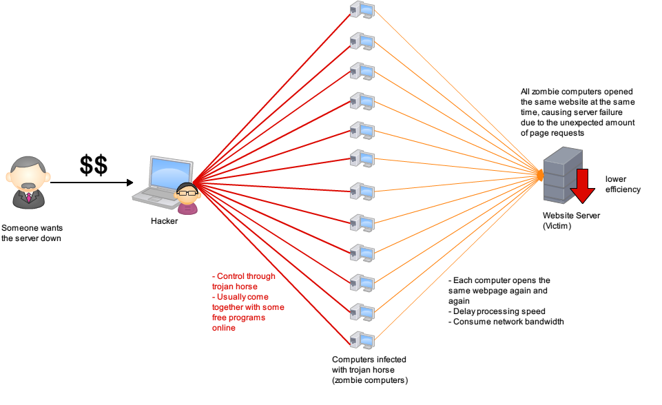 DDoS